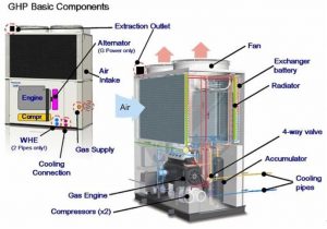 Sanyo/Panasonic GHP Systems Cheshire | Evercold Technical Services Ltd